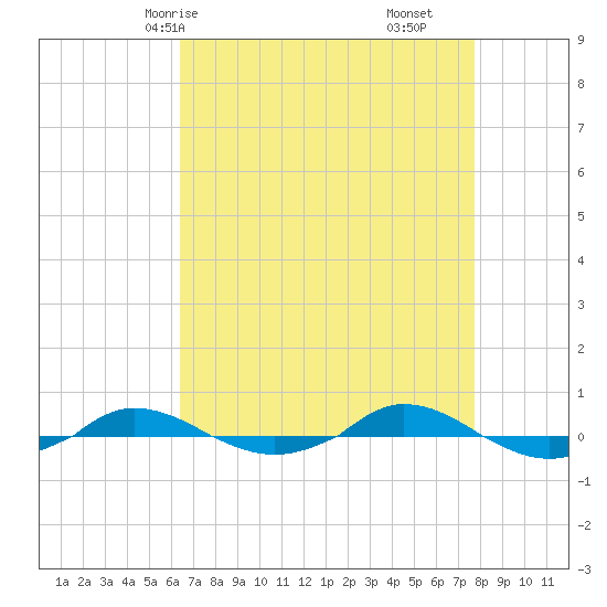 Red Point tide chart for Sunday, April 16, 2023