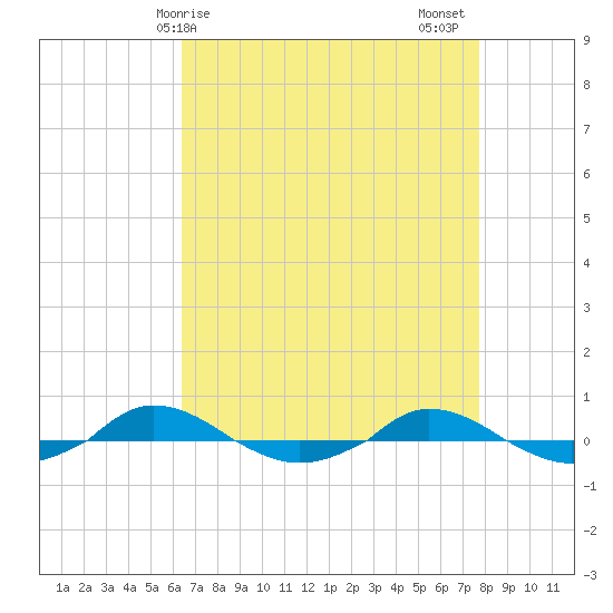 Red Point tide chart for Monday, April 17, 2023