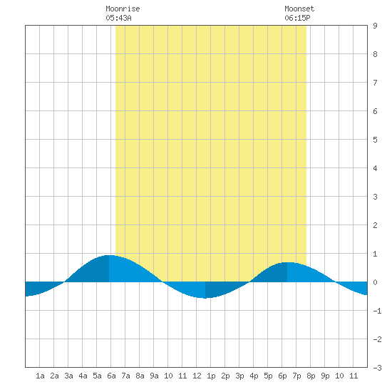 Red Point tide chart for Tuesday, April 18, 2023