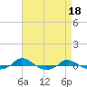 Red Point tide chart for Tuesday, April 18, 2023