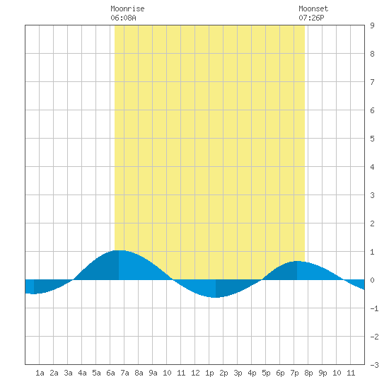 Red Point tide chart for Wednesday, April 19, 2023