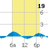 Red Point tide chart for Wednesday, April 19, 2023