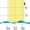 Red Point tide chart for Saturday, April 1, 2023