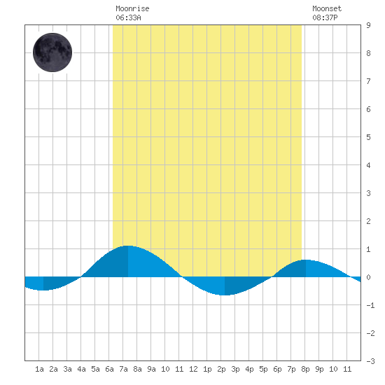 Red Point tide chart for Thursday, April 20, 2023