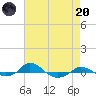 Red Point tide chart for Thursday, April 20, 2023