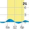 Red Point tide chart for Friday, April 21, 2023
