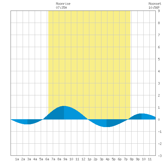 Red Point tide chart for Saturday, April 22, 2023