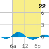 Red Point tide chart for Saturday, April 22, 2023