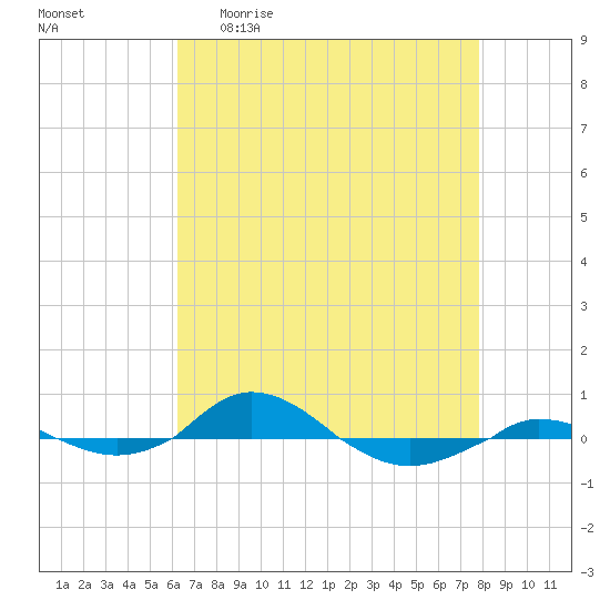 Red Point tide chart for Sunday, April 23, 2023