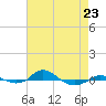 Red Point tide chart for Sunday, April 23, 2023