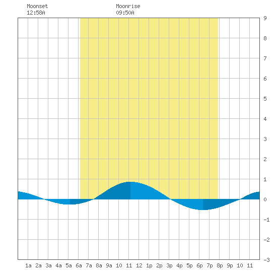Red Point tide chart for Tuesday, April 25, 2023