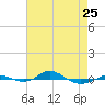 Red Point tide chart for Tuesday, April 25, 2023