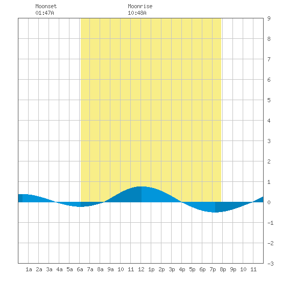 Red Point tide chart for Wednesday, April 26, 2023
