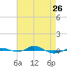 Red Point tide chart for Wednesday, April 26, 2023