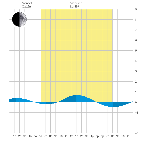 Red Point tide chart for Thursday, April 27, 2023