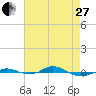 Red Point tide chart for Thursday, April 27, 2023