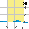 Red Point tide chart for Friday, April 28, 2023