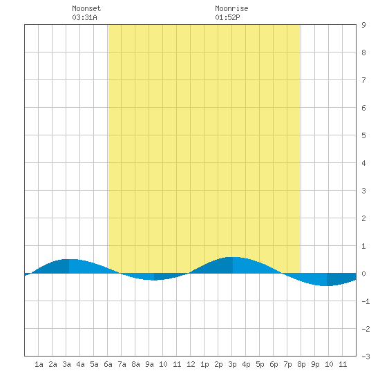Red Point tide chart for Saturday, April 29, 2023