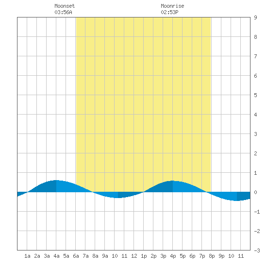 Red Point tide chart for Sunday, April 30, 2023