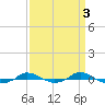 Red Point tide chart for Monday, April 3, 2023