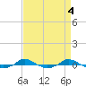 Red Point tide chart for Tuesday, April 4, 2023
