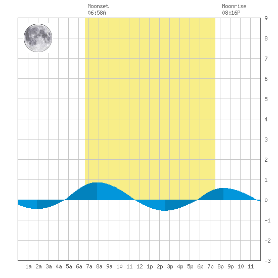 Red Point tide chart for Thursday, April 6, 2023