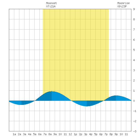 Red Point tide chart for Friday, April 7, 2023