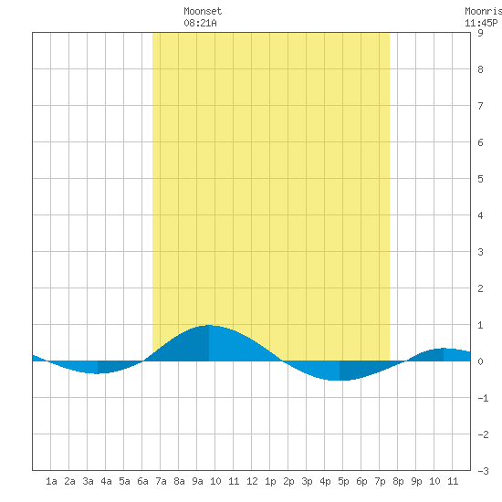 Red Point tide chart for Sunday, April 9, 2023