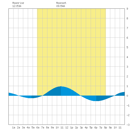 Red Point tide chart for Wednesday, May 10, 2023