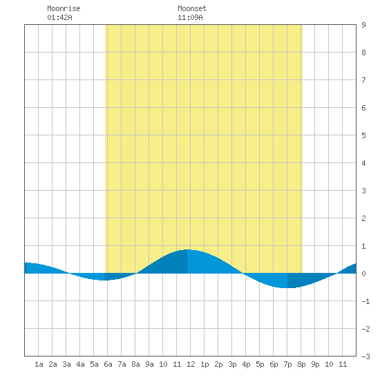 Red Point tide chart for Thursday, May 11, 2023