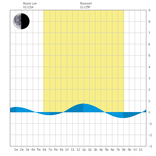 Red Point tide chart for Friday, May 12, 2023