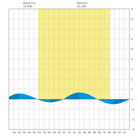 Red Point tide chart for Saturday, May 13, 2023