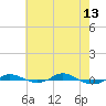 Red Point tide chart for Saturday, May 13, 2023