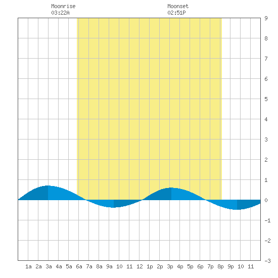 Red Point tide chart for Sunday, May 14, 2023