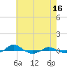Red Point tide chart for Tuesday, May 16, 2023