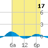 Red Point tide chart for Wednesday, May 17, 2023