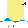 Red Point tide chart for Thursday, May 18, 2023