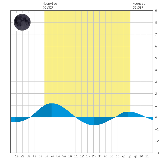 Red Point tide chart for Friday, May 19, 2023