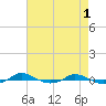 Red Point tide chart for Monday, May 1, 2023