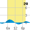 Red Point tide chart for Saturday, May 20, 2023