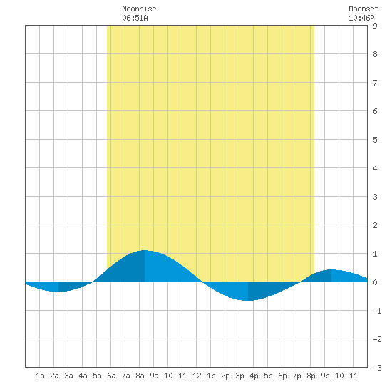 Red Point tide chart for Sunday, May 21, 2023