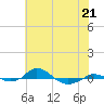 Red Point tide chart for Sunday, May 21, 2023