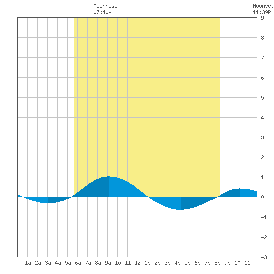 Red Point tide chart for Monday, May 22, 2023