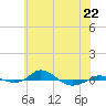 Red Point tide chart for Monday, May 22, 2023