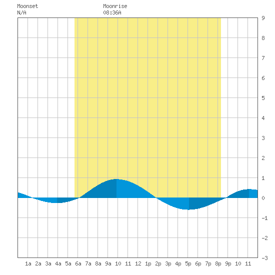 Red Point tide chart for Tuesday, May 23, 2023