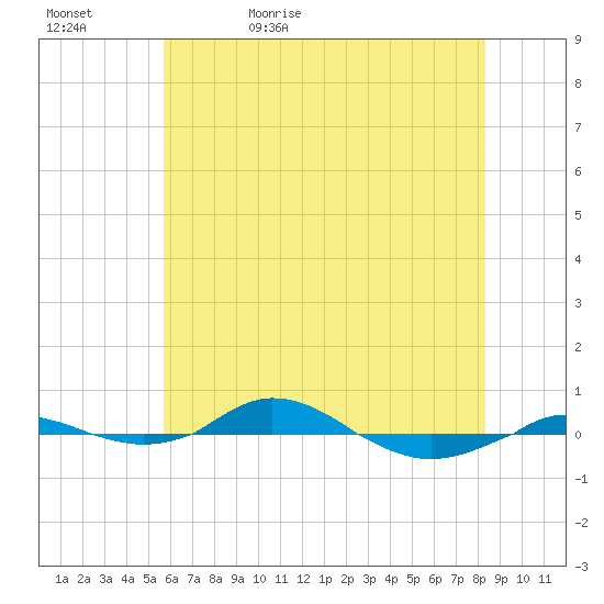 Red Point tide chart for Wednesday, May 24, 2023