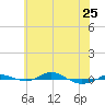 Red Point tide chart for Thursday, May 25, 2023