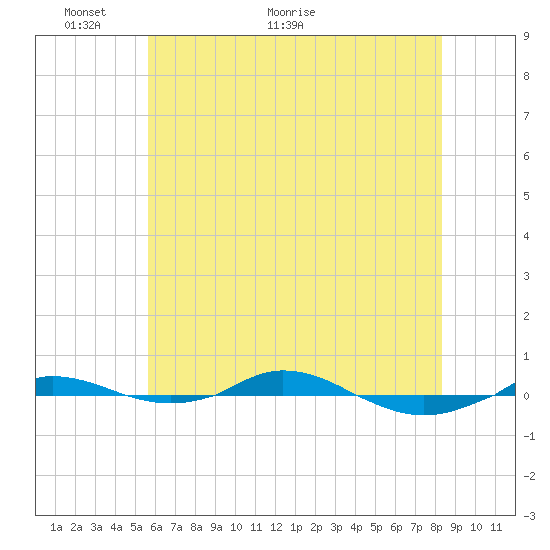 Red Point tide chart for Friday, May 26, 2023