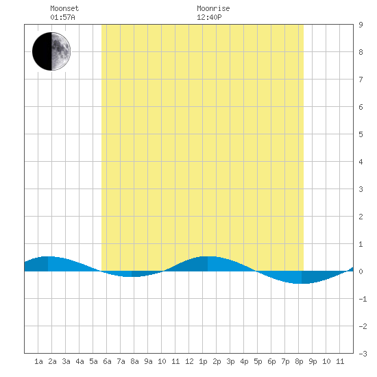Red Point tide chart for Saturday, May 27, 2023