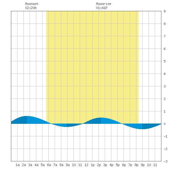 Red Point tide chart for Sunday, May 28, 2023